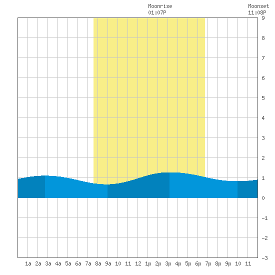 Ortega River tide chart for Monday, October 27, 2025