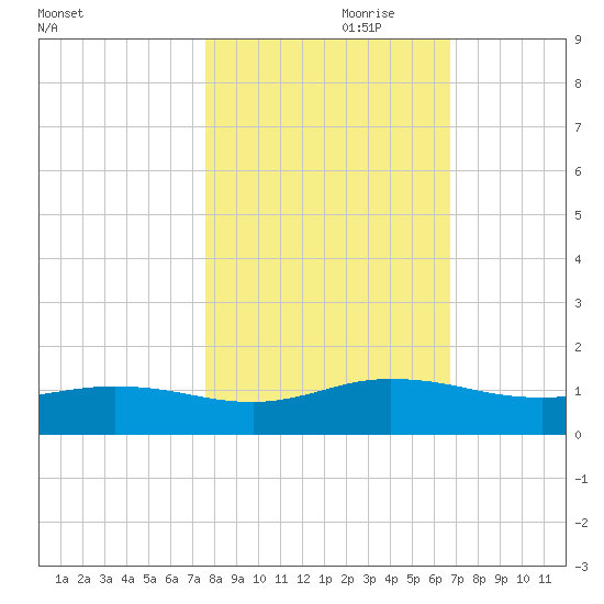 Ortega River tide chart for Tuesday, October 28, 2025