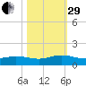 Ortega River tide chart for Wednesday, October 29, 2025