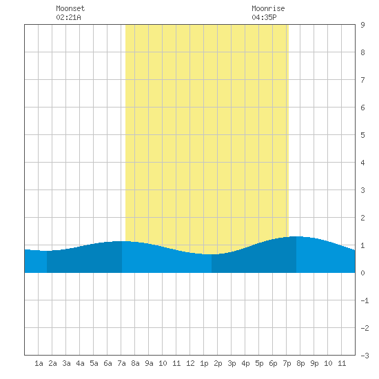 Ortega River tide chart for Thursday, October 2, 2025