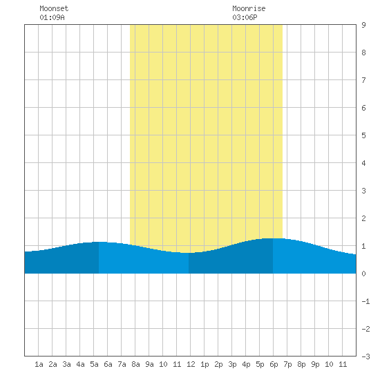 Ortega River tide chart for Thursday, October 30, 2025