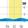 Ortega River tide chart for Thursday, October 30, 2025