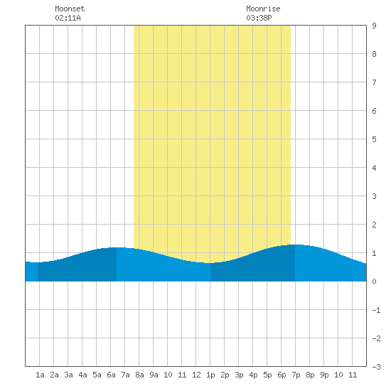Ortega River tide chart for Friday, October 31, 2025