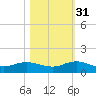Ortega River tide chart for Friday, October 31, 2025