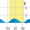 Ortega River tide chart for Tuesday, October 7, 2025