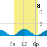 Ortega River tide chart for Wednesday, October 8, 2025