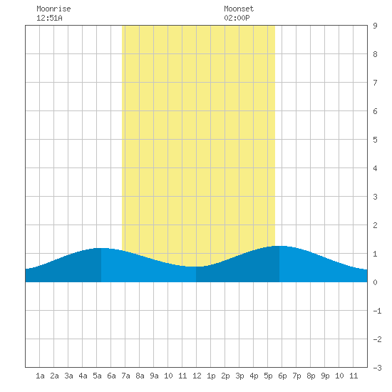 Ortega River tide chart for Thursday, November 13, 2025