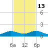 Ortega River tide chart for Thursday, November 13, 2025