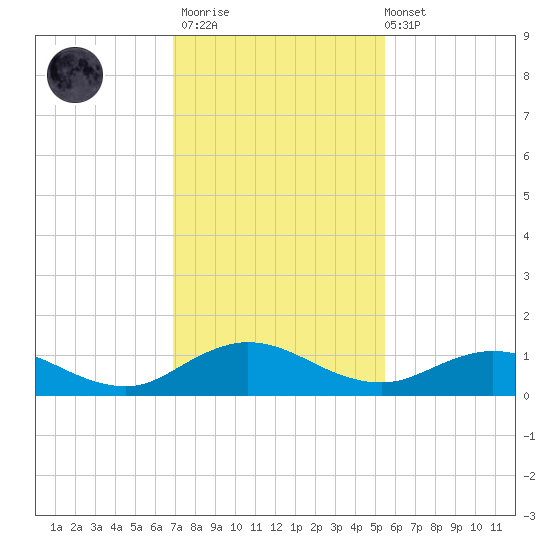 Ortega River tide chart for Thursday, November 20, 2025