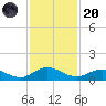 Ortega River tide chart for Thursday, November 20, 2025