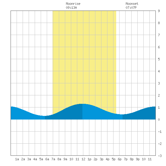 Ortega River tide chart for Saturday, November 22, 2025