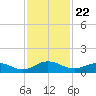 Ortega River tide chart for Saturday, November 22, 2025