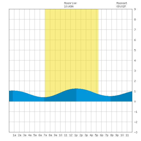 Ortega River tide chart for Monday, November 24, 2025