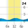 Ortega River tide chart for Monday, November 24, 2025