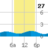 Ortega River tide chart for Thursday, November 27, 2025
