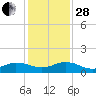 Ortega River tide chart for Friday, November 28, 2025
