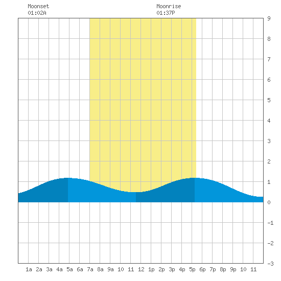 Ortega River tide chart for Saturday, November 29, 2025