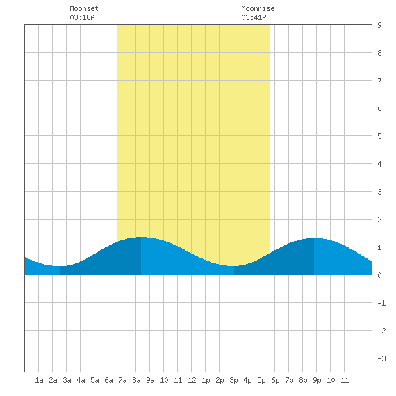 Ortega River tide chart for Sunday, November 2, 2025