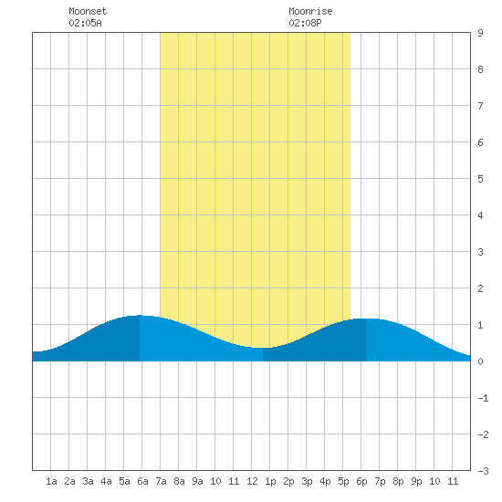Ortega River tide chart for Sunday, November 30, 2025
