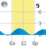 Ortega River tide chart for Wednesday, November 5, 2025