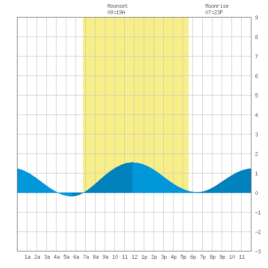 Ortega River tide chart for Friday, November 7, 2025