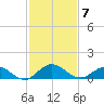 Ortega River tide chart for Friday, November 7, 2025