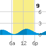 Ortega River tide chart for Sunday, November 9, 2025