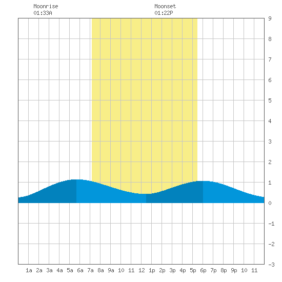Ortega River tide chart for Saturday, December 13, 2025
