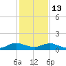 Ortega River tide chart for Saturday, December 13, 2025