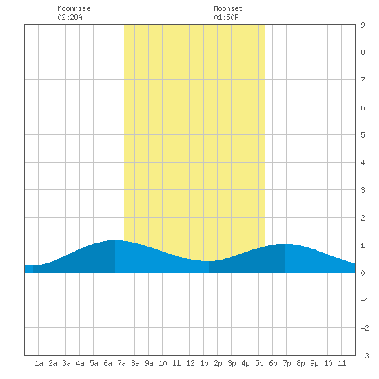 Ortega River tide chart for Sunday, December 14, 2025