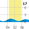 Ortega River tide chart for Wednesday, December 17, 2025