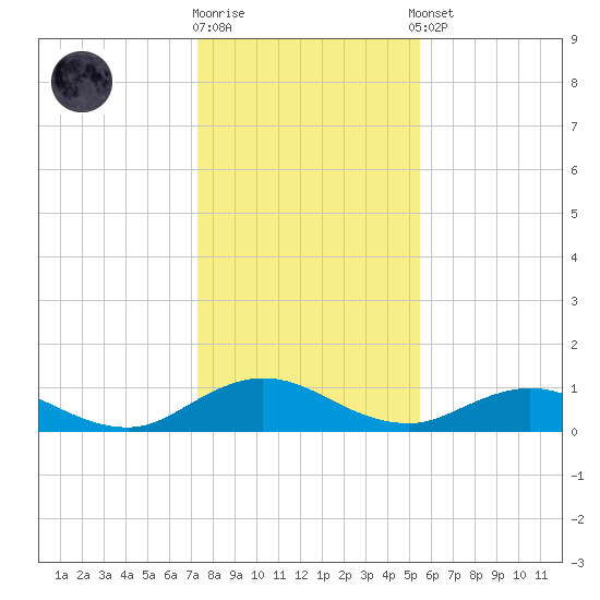Ortega River tide chart for Friday, December 19, 2025