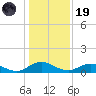 Ortega River tide chart for Friday, December 19, 2025