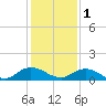 Ortega River tide chart for Monday, December 1, 2025