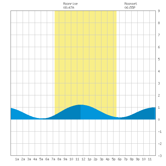Ortega River tide chart for Sunday, December 21, 2025