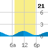Ortega River tide chart for Sunday, December 21, 2025