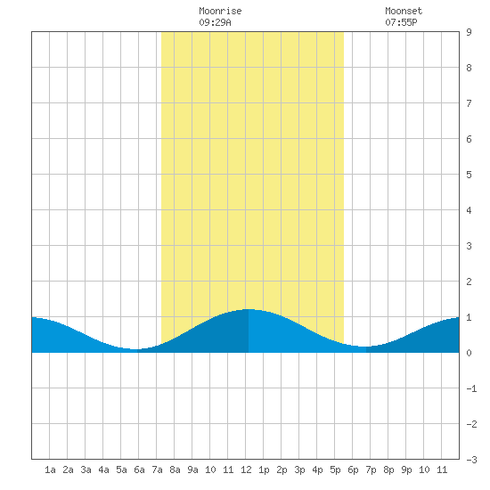 Ortega River tide chart for Monday, December 22, 2025