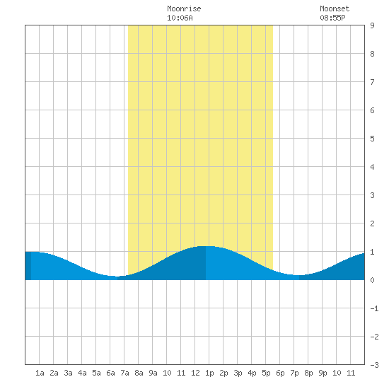 Ortega River tide chart for Tuesday, December 23, 2025
