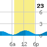 Ortega River tide chart for Tuesday, December 23, 2025