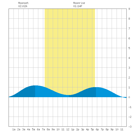 Ortega River tide chart for Monday, December 29, 2025