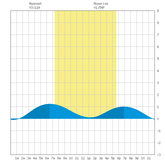 Ortega River tide chart for Tuesday, December 30, 2025