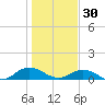Ortega River tide chart for Tuesday, December 30, 2025