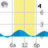 Ortega River tide chart for Thursday, December 4, 2025