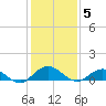 Ortega River tide chart for Friday, December 5, 2025