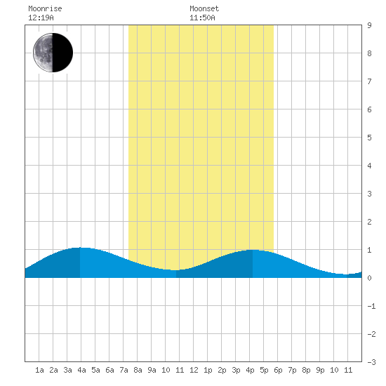 Ortega River tide chart for Saturday, January 10, 2026