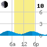 Ortega River tide chart for Saturday, January 10, 2026