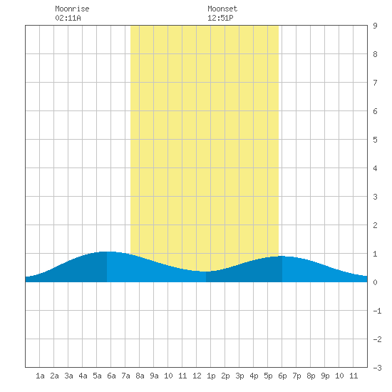 Ortega River tide chart for Monday, January 12, 2026