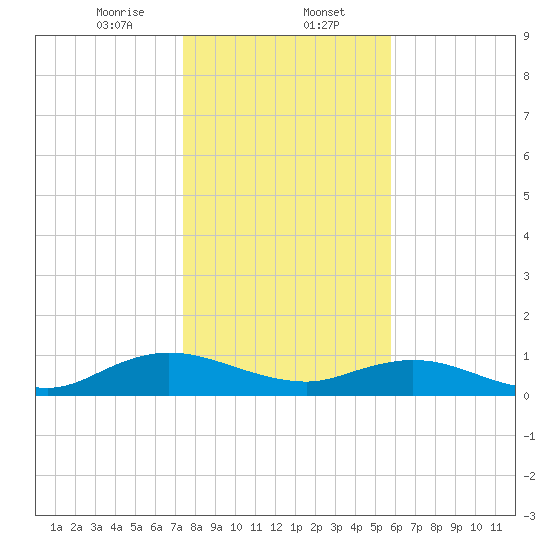 Ortega River tide chart for Tuesday, January 13, 2026