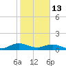 Ortega River tide chart for Tuesday, January 13, 2026