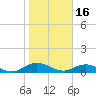 Ortega River tide chart for Friday, January 16, 2026